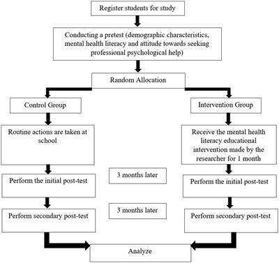 The effect of educational intervention based on social media on mental health literacy of high school students in Ramhormoz city: study protocol of a randomized controlled trial